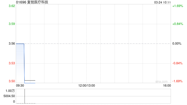 复锐医疗科技发布年度业绩 股东应占溢利1901.6万美元同比减少24.32%