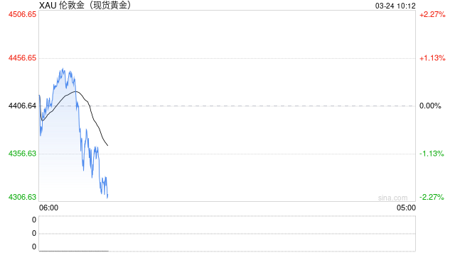 金价暴跌后反抽逾400美元，“凤凰反应”将至？分析师警告：真正风险或藏在2万亿美元市场