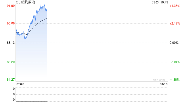 又现内幕交易？特朗普发表缓和言论前 6亿美元原油期货合约被抛售