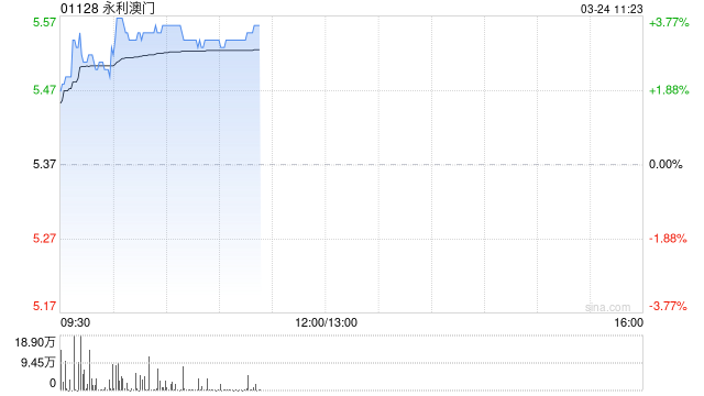 永利澳门早盘涨逾3% 2025财年末期息高于市场预期