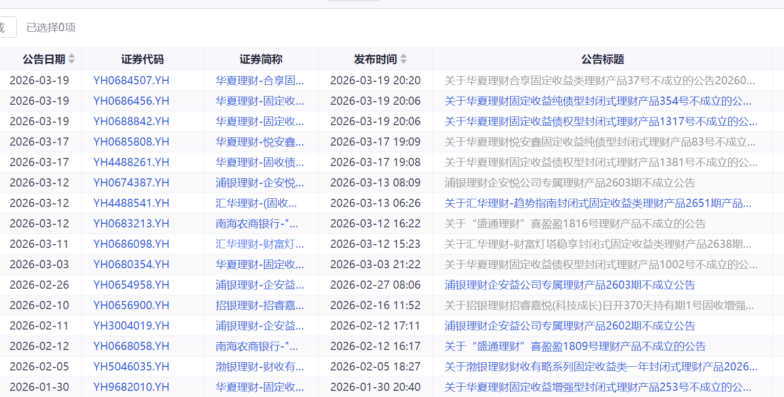 收益率首次低于2% 开年29只银行理财募集失利