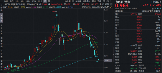 超跌反弹？或终结9连阴！华宝基金有色ETF（159876）盘中拉升1.79%，低位布局机遇凸显