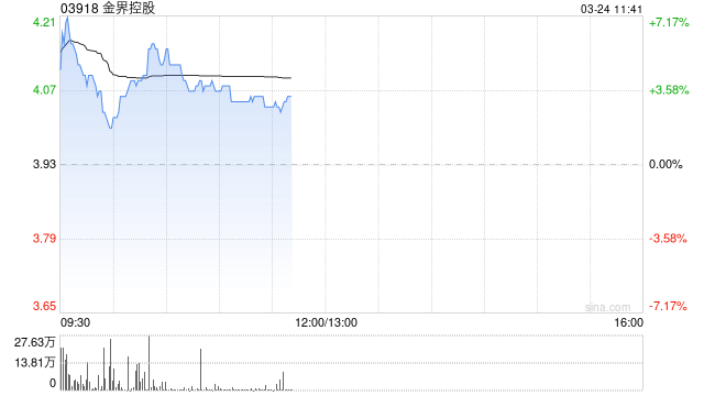 金界控股盘中涨超7% 全年纯利同比增长1.83倍至3.1亿美元