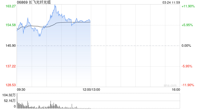 光通信概念股午前上涨 长飞光纤光缆涨超7%剑桥科技涨超4%