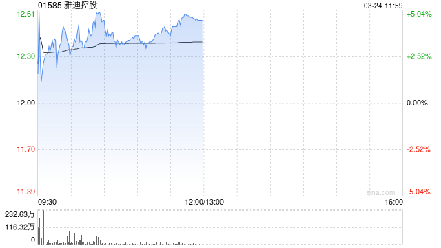 雅迪控股午前涨超4% 东南亚电摩渗透率有望迎来拐点