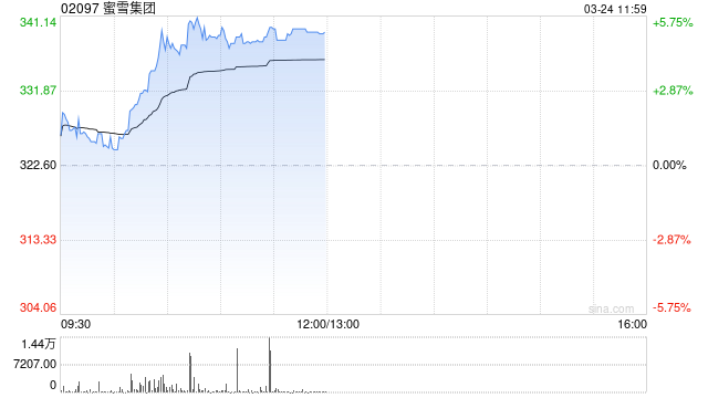 蜜雪集团发布年度业绩 净利润59.27亿元同比增长33.1%