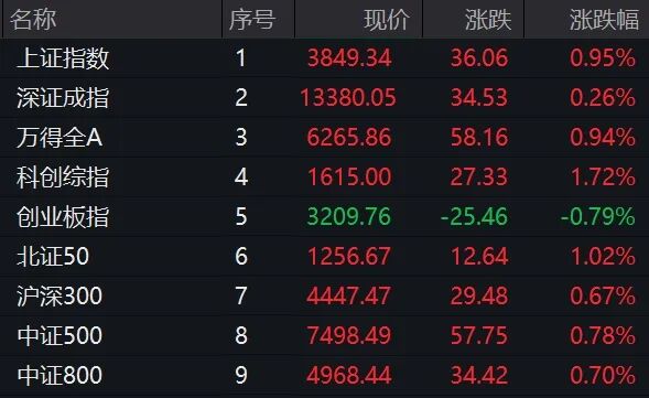 A股突变！002082，临近午盘涨停！医药股突然集体爆发