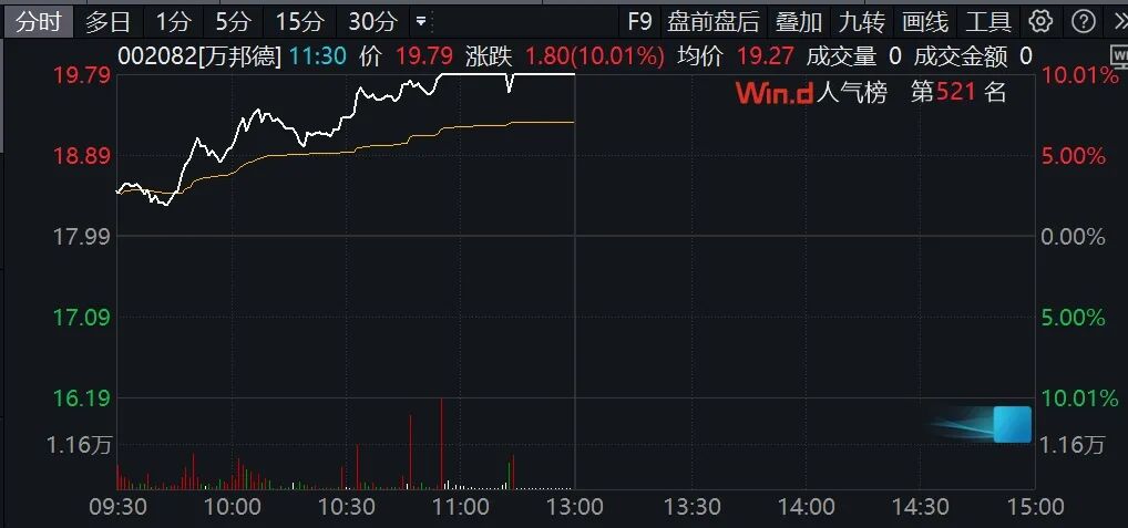 A股突变！002082，临近午盘涨停！医药股突然集体爆发