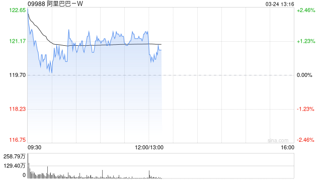 晨星：维持阿里巴巴-W公允价值预测251港元 料快速电商盈利提前一年