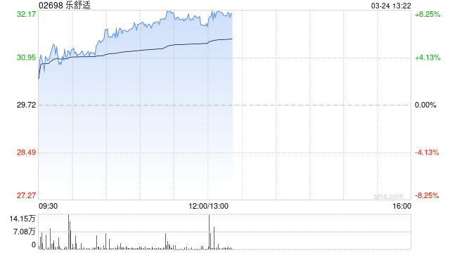 乐舒适午前涨近7% 去年经调整净利润同比增长24.4%