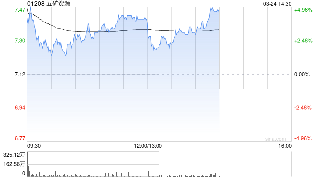 大摩：降五矿资源目标价至9.8港元 续予“增持”评级