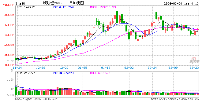 光大期货0324热点追踪：碳酸锂强于有色，真不是巧合？