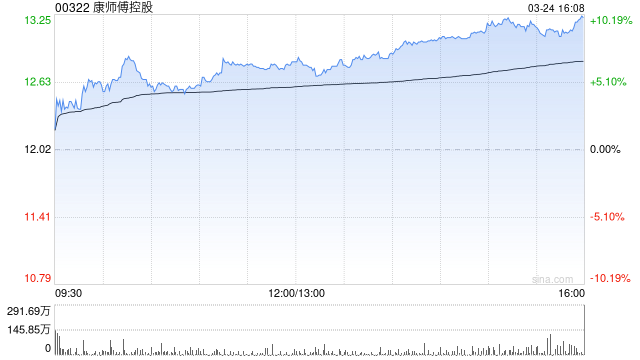 瑞银：康师傅去年利润表现胜预期 维持目标价14港元