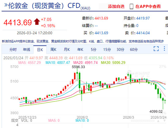 金价暴跌后反弹了，但“紫金系”大缩水已超3000亿