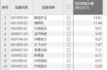 资金风向标 | 紫金矿业获资金净流入14.61亿元