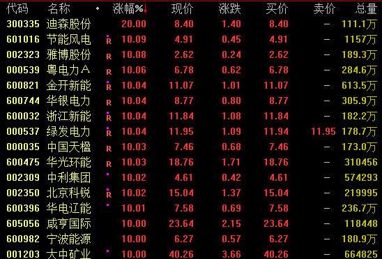 全线反弹，超100只A股涨停！600396，7连板