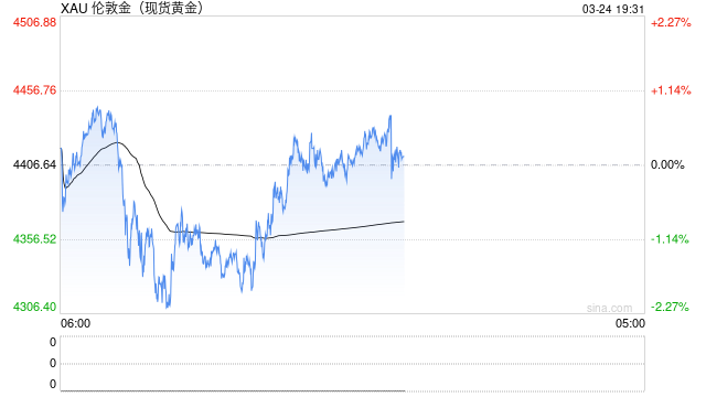 黄金分析：谈判悬念未解，市场震荡谁是赢家