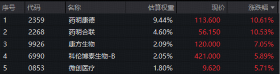 龙头业绩新高，股价狂飙10%！港股医药获注“强心剂”，华宝基金港股通创新药ETF、港股通医疗ETF放量涨超4%