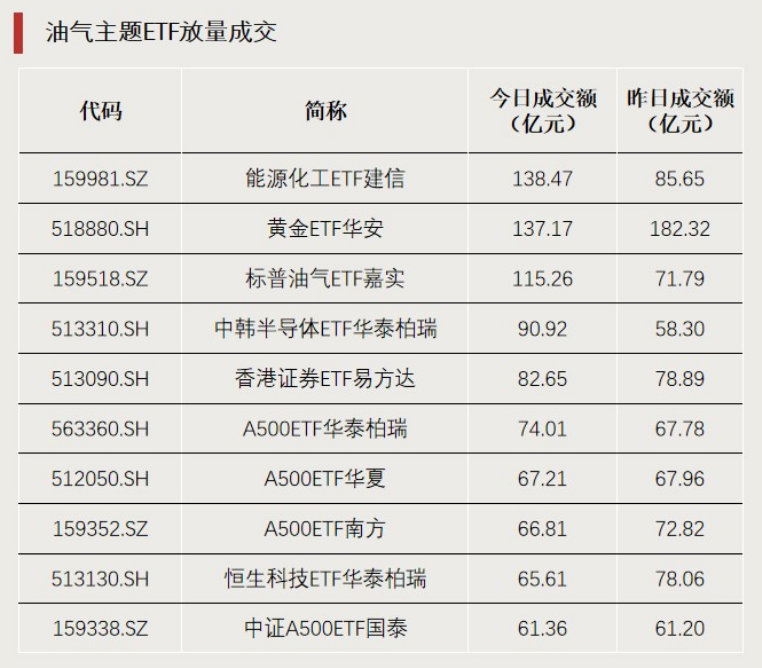 “抄底”资金，加仓这个方向