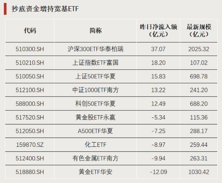 “抄底”资金，加仓这个方向