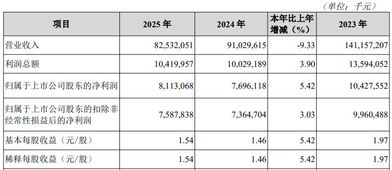 去年归母净利润同比增长5.42%，海螺水泥：今年面临三方面风险