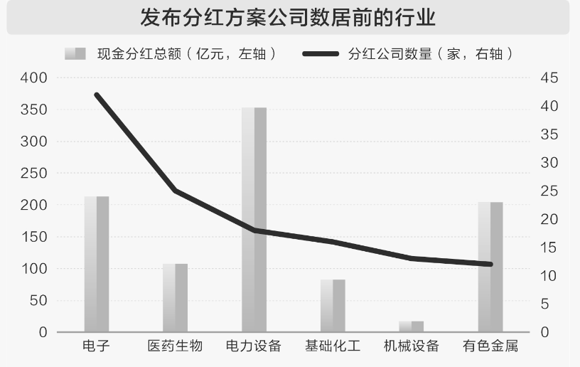 大手笔分红公司来了！这5家突破百亿，最高超300亿元