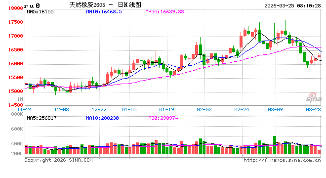 异常天气如何影响天然橡胶市场