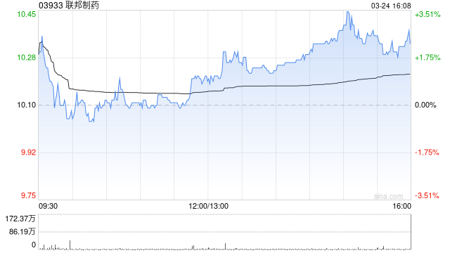联邦制药公布2025年业绩 公司拥有人应占溢利约20.86亿元同比减少21.6%
