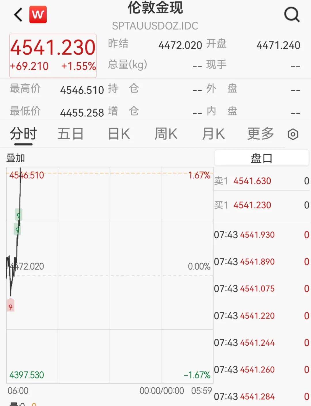 黄金直线拉升冲上4500美元