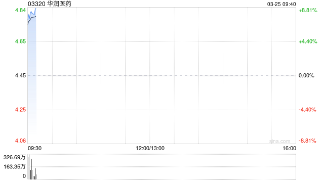 华润医药绩后涨逾8% 2025年年度股东应占溢利同比增长20.73%