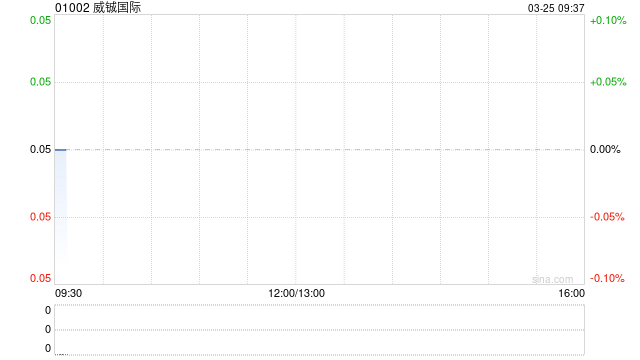 威铖国际发布年度业绩 股东应占溢利39.5万美元同比扭亏为盈