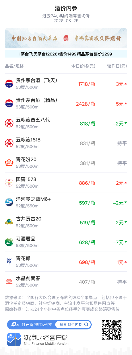 酒价内参3月25日价格发布 青花郎小幅上涨1元/瓶