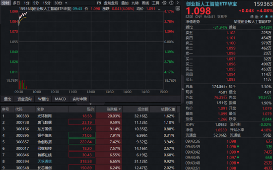 词元概念发酵，算力大爆发！华宝基金创业板人工智能ETF（159363）放量飙涨4%！光环新网20CM涨停