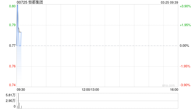 恒都集团公布2025年业绩 净利3118.6万港元同比增长20.86%