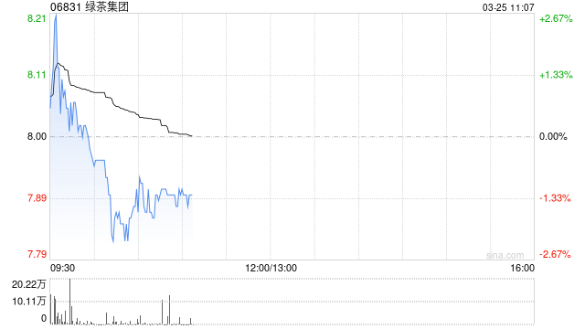 中金：维持绿茶集团跑赢行业评级 上调目标价至11港元