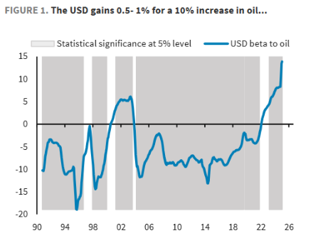 巴克莱：美元反弹是一场“苦涩的胜利”，地缘局势一旦缓和将触发回调