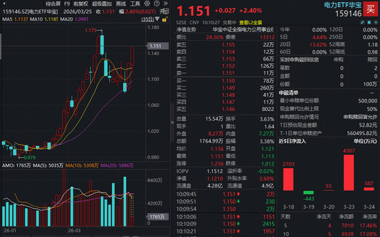 多只电力股冲击涨停！华宝基金电力ETF（159146）再涨超2%直逼前高！资金连续加码