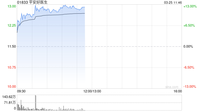 平安好医生绩后上涨12% 2025年度归母应占溢利同比增长3.66倍