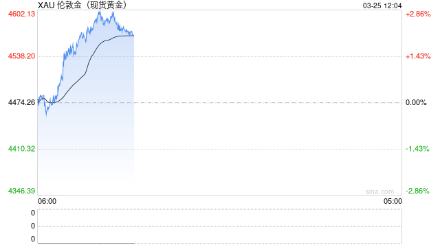 现货黄金重回4600美元，金饰克价一日涨超60元