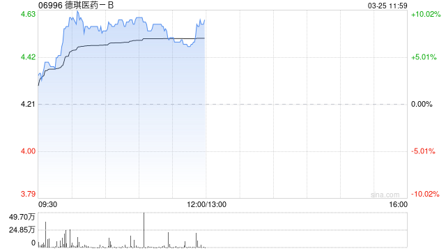德琪医药-B午前涨超6% 获公司创始人及其他管理层增持股份