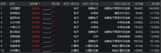 立讯精密登顶A股吸金榜！超130亿主力资金涌入电子板块！华宝基金电子ETF（515260）强势拉升4.16%