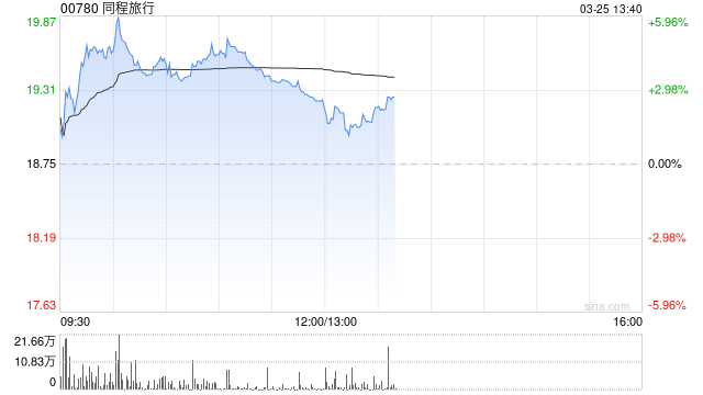 高盛：同程旅行去年业绩符预期 目标价微升至29港元