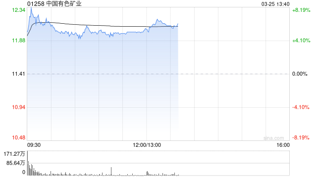中国有色矿业午后涨超6% 2025年度实现净利润5.83亿美元