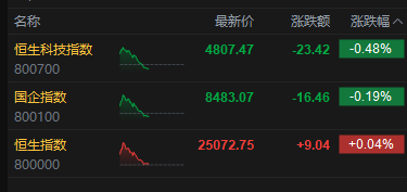 港股午评：恒指涨0.04% 科指跌0.48% 科网股、餐饮股走弱 核电股普涨 海底捞跌超10%