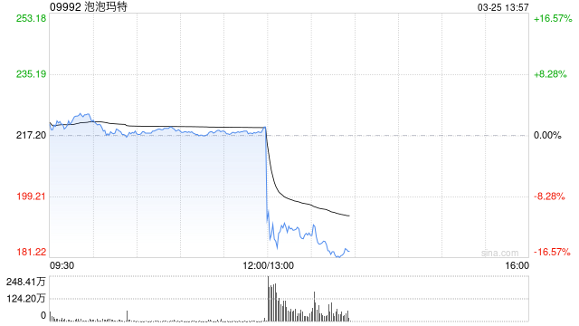 利好出尽是利空？泡泡玛特绩后股价跳水跌超16% 市场担忧过度依赖单一IP