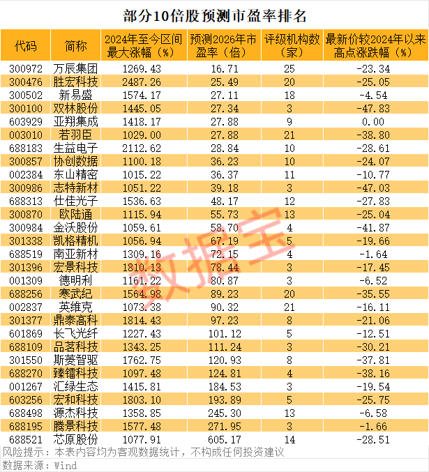 亚翔集成暴涨超18倍！10倍股回调榜出炉，*ST双成跌80%、惠城环保、艾融软件跌60%，机构扎堆关注这些优质股