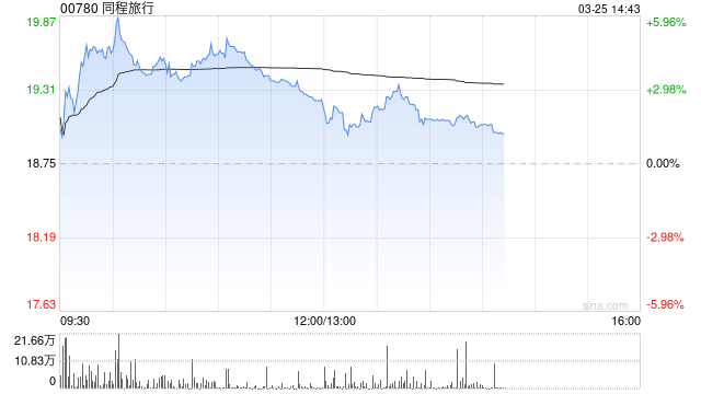 瑞银：同程旅行上季经调整净利润略胜预期 评级“买入”