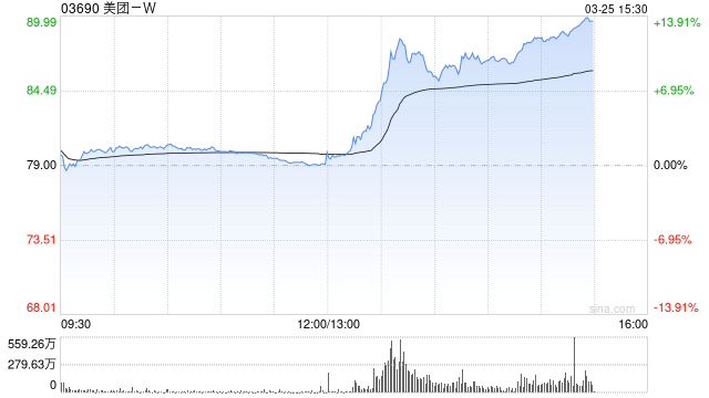 外卖大战该结束了！监管释放反内卷信号 美团午后股价大涨超11%