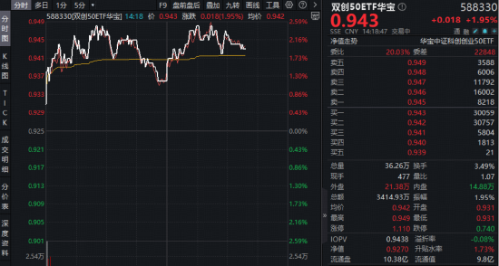 Token（词元）经济革命来袭！光模块+半导体携手反攻！华宝基金双创50ETF（588330）涨近2.5%