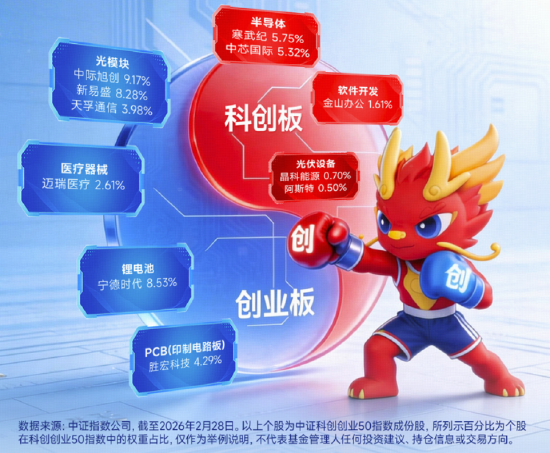 Token（词元）经济革命来袭！光模块+半导体携手反攻！华宝基金双创50ETF（588330）涨近2.5%